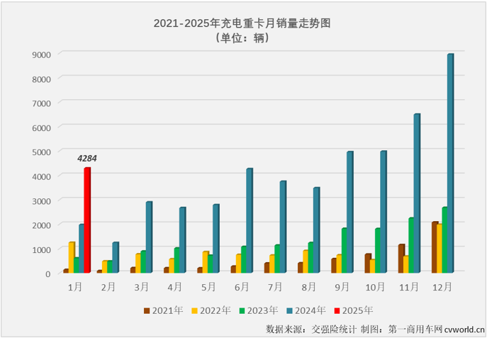 【第一商用車網 原創】2024年，新能源重卡有一個細分領域表現尤為出色：12個月均實現翻倍增長、平均月增速高達213%、連續16個月跑贏新能源重卡“大盤”、 全年銷量同比大增209%，這就是充電重卡市場。 2025年，充電重卡市場會更出色嗎？