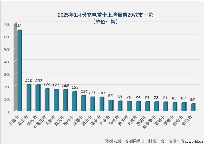 【第一商用車網 原創】2024年，新能源重卡有一個細分領域表現尤為出色：12個月均實現翻倍增長、平均月增速高達213%、連續16個月跑贏新能源重卡“大盤”、 全年銷量同比大增209%，這就是充電重卡市場。 2025年，充電重卡市場會更出色嗎？