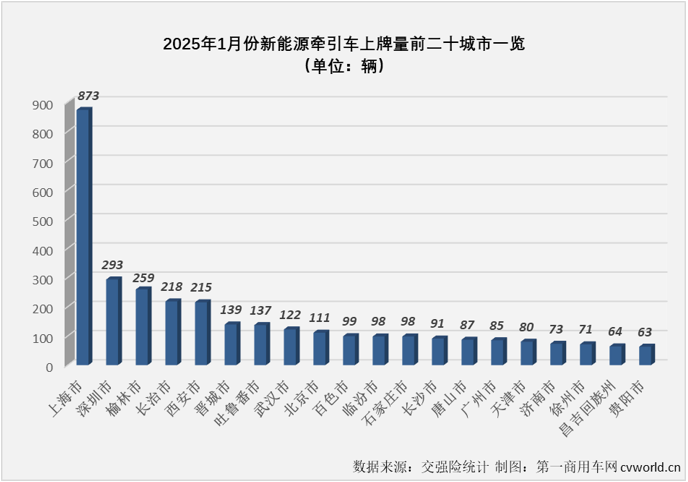 【第一商用車網(wǎng) 原創(chuàng)】2025年首月，新能源重卡市場(chǎng)整體以同比大增96%的表現(xiàn)開局，其中新能源牽引車的表現(xiàn)還要更漂亮一些。無論是市場(chǎng)整體的121%的大增，還是各家企業(yè)翻倍、數(shù)倍、十余倍的增長(zhǎng)，都預(yù)示著新能源牽引車市場(chǎng)已然開啟了新一輪向上的“浪潮”。