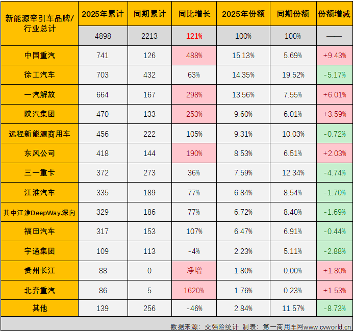 【第一商用車網 原創】2025年首月，新能源重卡市場整體以同比大增96%的表現開局，其中新能源牽引車的表現還要更漂亮一些。無論是市場整體的121%的大增，還是各家企業翻倍、數倍、十余倍的增長，都預示著新能源牽引車市場已然開啟了新一輪向上的“浪潮”。