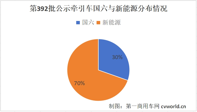 【第一商用車網 原創】從2025年2月發布的工信部第392批新車公示，我們可以看到，牽引車新品數量為23款。其中，國六牽引車申報7款，包括4款燃氣牽引車、2款柴油牽引車和1款混合動力牽引車；新能源牽引車16款，包括3款換電牽引車、12款充電牽引車和1款插電式混合動力牽引車。