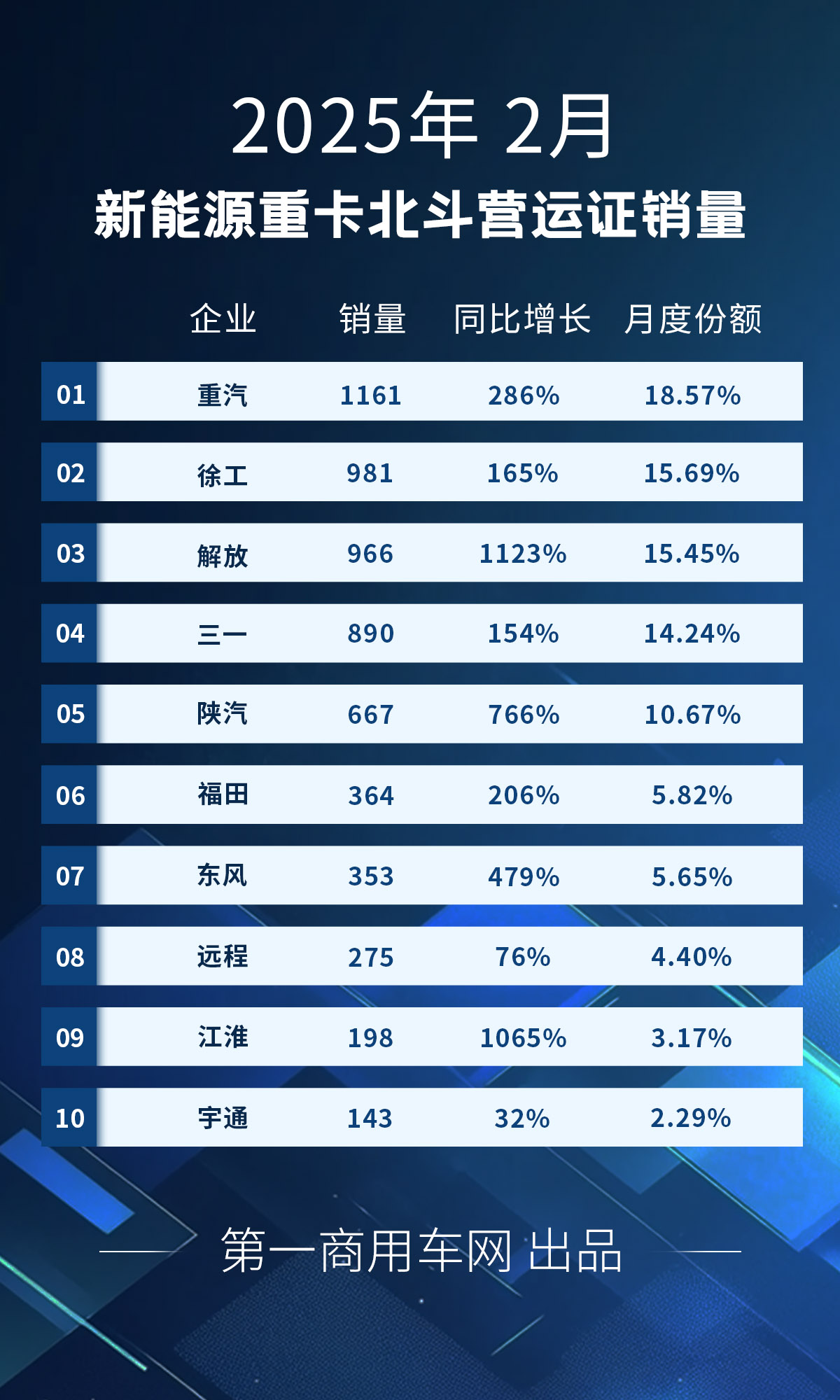 【第一商用車網 原創】上一輪老舊柴油營運貨車“以舊換新”補貼政策，對2025年一季度新能源重卡銷量有多大影響？1月份的答案是，幾乎完全未受影響。2月份呢？請看第一商用車網帶來的新能源重卡市場觀察。