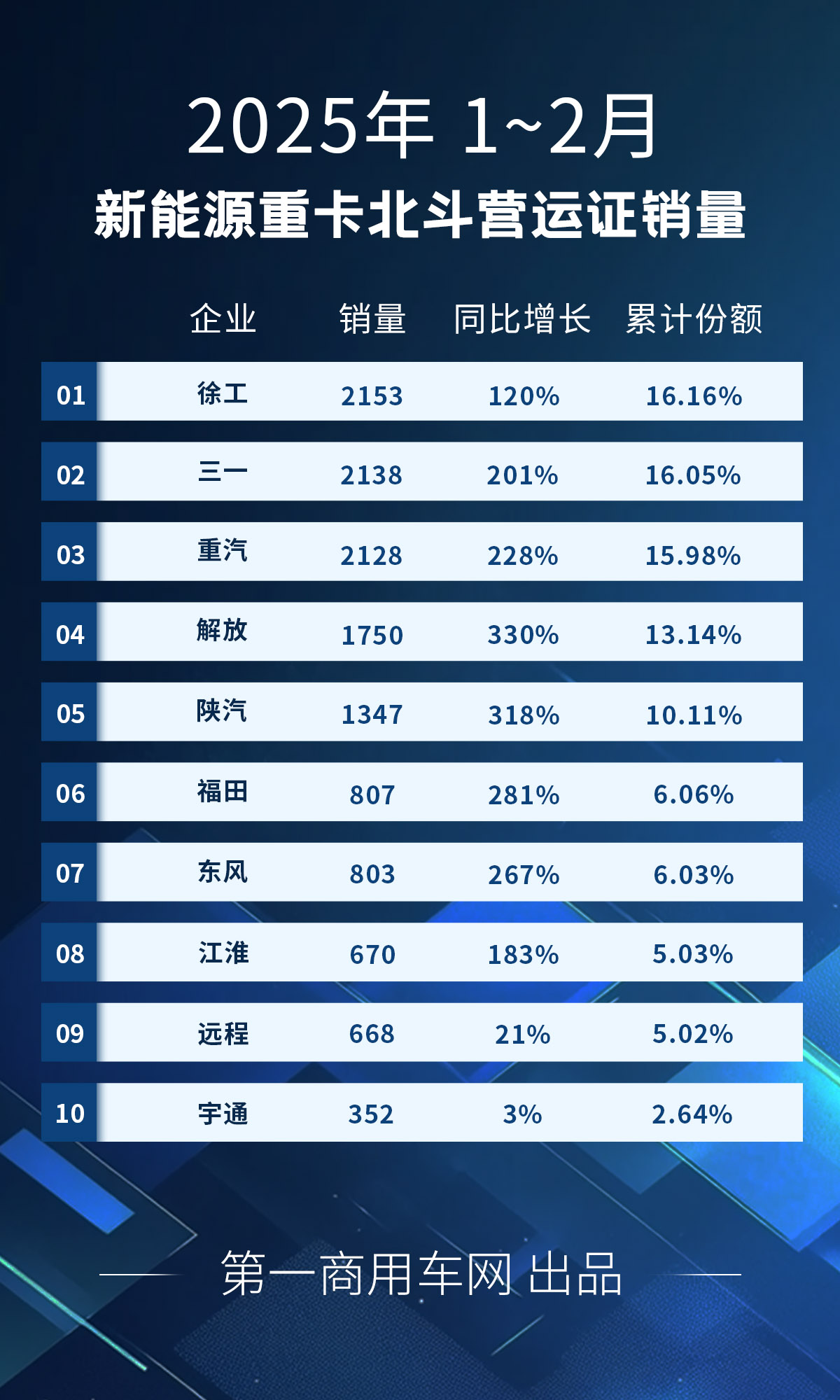 【第一商用車(chē)網(wǎng) 原創(chuàng)】上一輪老舊柴油營(yíng)運(yùn)貨車(chē)“以舊換新”補(bǔ)貼政策，對(duì)2025年一季度新能源重卡銷(xiāo)量有多大影響？1月份的答案是，幾乎完全未受影響。2月份呢？請(qǐng)看第一商用車(chē)網(wǎng)帶來(lái)的新能源重卡市場(chǎng)觀察。