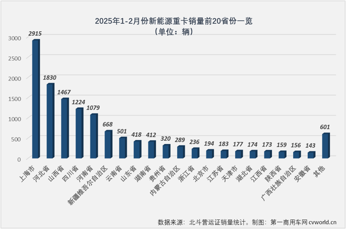 【第一商用車(chē)網(wǎng) 原創(chuàng)】上一輪老舊柴油營(yíng)運(yùn)貨車(chē)“以舊換新”補(bǔ)貼政策，對(duì)2025年一季度新能源重卡銷(xiāo)量有多大影響？1月份的答案是，幾乎完全未受影響。2月份呢？請(qǐng)看第一商用車(chē)網(wǎng)帶來(lái)的新能源重卡市場(chǎng)觀察。