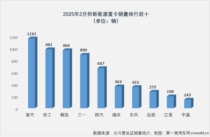 【第一商用車(chē)網(wǎng) 原創(chuàng)】上一輪老舊柴油營(yíng)運(yùn)貨車(chē)“以舊換新”補(bǔ)貼政策，對(duì)2025年一季度新能源重卡銷(xiāo)量有多大影響？1月份的答案是，幾乎完全未受影響。2月份呢？請(qǐng)看第一商用車(chē)網(wǎng)帶來(lái)的新能源重卡市場(chǎng)觀察。