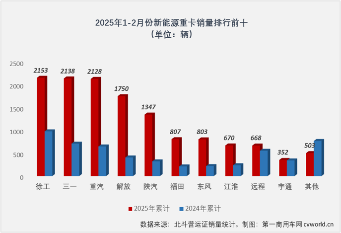 【第一商用車網 原創】上一輪老舊柴油營運貨車“以舊換新”補貼政策，對2025年一季度新能源重卡銷量有多大影響？1月份的答案是，幾乎完全未受影響。2月份呢？請看第一商用車網帶來的新能源重卡市場觀察。