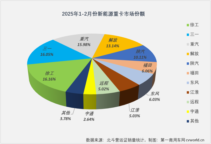 【第一商用車網 原創】上一輪老舊柴油營運貨車“以舊換新”補貼政策，對2025年一季度新能源重卡銷量有多大影響？1月份的答案是，幾乎完全未受影響。2月份呢？請看第一商用車網帶來的新能源重卡市場觀察。