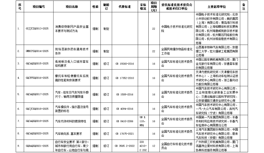 2025 年3月4日，工業(yè)和信息化部科技司發(fā)布公開征集對(duì)《汽車、掛車及汽車列車外廓尺寸、軸荷及質(zhì)量限值》等10項(xiàng)強(qiáng)制性國(guó)家標(biāo)準(zhǔn)制修訂計(jì)劃項(xiàng)目、《智能網(wǎng)聯(lián)汽車 自動(dòng)駕駛數(shù)據(jù)記錄系統(tǒng)》強(qiáng)制性國(guó)家標(biāo)準(zhǔn)外文版計(jì)劃項(xiàng)目的意見。其中，《汽車、掛車及汽車列車外廓尺寸、軸荷及質(zhì)量限值》等標(biāo)準(zhǔn)與商用車的生產(chǎn)制造、安全行駛等環(huán)節(jié)息息相關(guān)，直接影響商用車的合規(guī)性與行業(yè)發(fā)展走向。此次意見征集自發(fā)布日起正式開啟，截止日期為2025年4月3日。