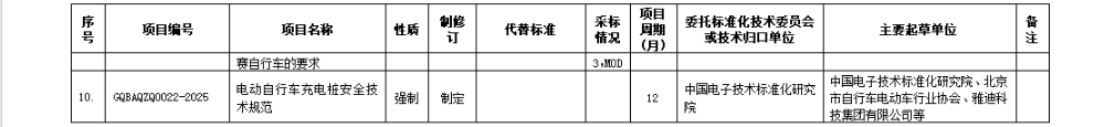 2025 年3月4日，工業(yè)和信息化部科技司發(fā)布公開征集對(duì)《汽車、掛車及汽車列車外廓尺寸、軸荷及質(zhì)量限值》等10項(xiàng)強(qiáng)制性國(guó)家標(biāo)準(zhǔn)制修訂計(jì)劃項(xiàng)目、《智能網(wǎng)聯(lián)汽車 自動(dòng)駕駛數(shù)據(jù)記錄系統(tǒng)》強(qiáng)制性國(guó)家標(biāo)準(zhǔn)外文版計(jì)劃項(xiàng)目的意見。其中，《汽車、掛車及汽車列車外廓尺寸、軸荷及質(zhì)量限值》等標(biāo)準(zhǔn)與商用車的生產(chǎn)制造、安全行駛等環(huán)節(jié)息息相關(guān)，直接影響商用車的合規(guī)性與行業(yè)發(fā)展走向。此次意見征集自發(fā)布日起正式開啟，截止日期為2025年4月3日。