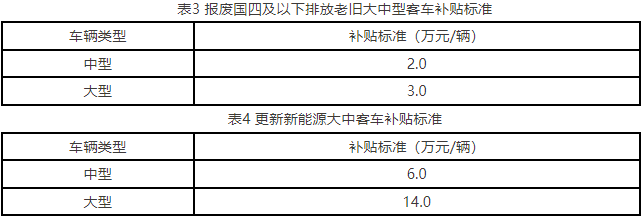 3月6日，北京市生態(tài)環(huán)境局等7部門聯(lián)合發(fā)布《北京市促進國四及以下排放標(biāo)準(zhǔn)老舊貨車和大中型客車報廢更新實施細則》，加快推進北京市國四及以下排放標(biāo)準(zhǔn)老舊貨車、大中型客車報廢更新。