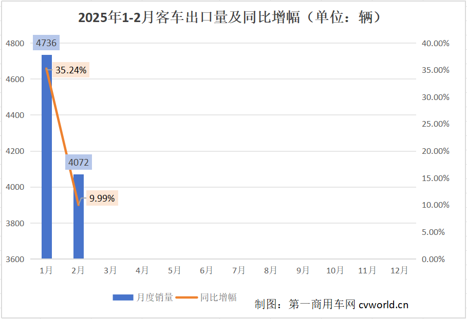 【第一商用車網(wǎng) 原創(chuàng)】在1月的高增長開局之后，2月客車出口市場有何變化？