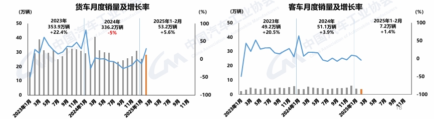 【第一商用車網 原創】3月11日，中國汽車工業協會召開汽車產銷發布會。據透露，2025年1-2月，新一輪以舊換新政策加力擴圍和早早落地，企業技術升級和產品煥新刺激需求，汽車產銷總體呈現穩步增長。其中，乘用車繼續良好表現，商用車市場有所回暖，新能源汽車表現搶眼，產銷延續快速增長態勢。