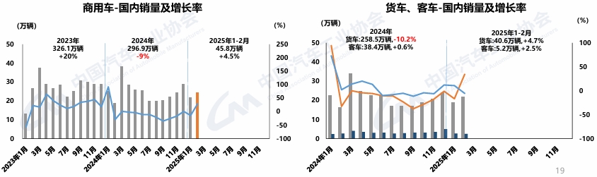 【第一商用車網 原創】3月11日，中國汽車工業協會召開汽車產銷發布會。據透露，2025年1-2月，新一輪以舊換新政策加力擴圍和早早落地，企業技術升級和產品煥新刺激需求，汽車產銷總體呈現穩步增長。其中，乘用車繼續良好表現，商用車市場有所回暖，新能源汽車表現搶眼，產銷延續快速增長態勢。