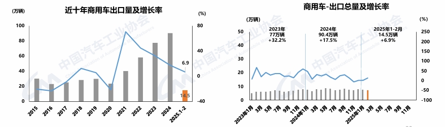 【第一商用車網(wǎng) 原創(chuàng)】3月11日，中國汽車工業(yè)協(xié)會召開汽車產(chǎn)銷發(fā)布會。據(jù)透露，2025年1-2月，新一輪以舊換新政策加力擴(kuò)圍和早早落地，企業(yè)技術(shù)升級和產(chǎn)品煥新刺激需求，汽車產(chǎn)銷總體呈現(xiàn)穩(wěn)步增長。其中，乘用車?yán)^續(xù)良好表現(xiàn)，商用車市場有所回暖，新能源汽車表現(xiàn)搶眼，產(chǎn)銷延續(xù)快速增長態(tài)勢。