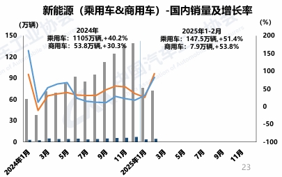 【第一商用車網 原創(chuàng)】3月11日，中國汽車工業(yè)協(xié)會召開汽車產銷發(fā)布會。據透露，2025年1-2月，新一輪以舊換新政策加力擴圍和早早落地，企業(yè)技術升級和產品煥新刺激需求，汽車產銷總體呈現(xiàn)穩(wěn)步增長。其中，乘用車繼續(xù)良好表現(xiàn)，商用車市場有所回暖，新能源汽車表現(xiàn)搶眼，產銷延續(xù)快速增長態(tài)勢。