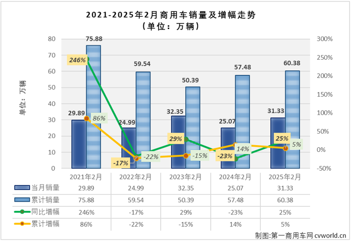 【第一商用車網 原創】2025年2月份，各行各業陸續復工，貨物運輸需求較1月份快速攀升，商用車市場隨之進入上升通道，同比實現25%的增長。