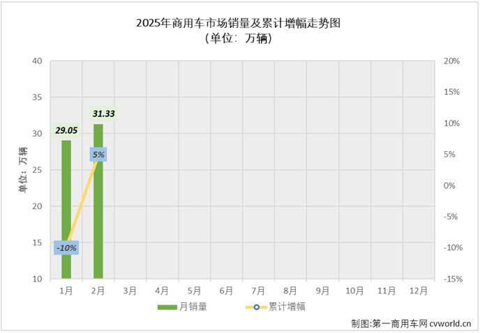 【第一商用車網(wǎng) 原創(chuàng)】2025年2月份，各行各業(yè)陸續(xù)復(fù)工，貨物運輸需求較1月份快速攀升，商用車市場隨之進(jìn)入上升通道，同比實現(xiàn)25%的增長。