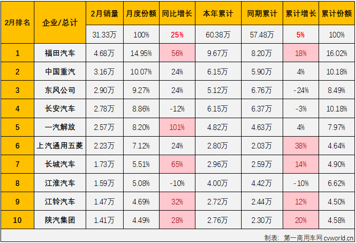 【第一商用車網 原創】2025年2月份，各行各業陸續復工，貨物運輸需求較1月份快速攀升，商用車市場隨之進入上升通道，同比實現25%的增長。