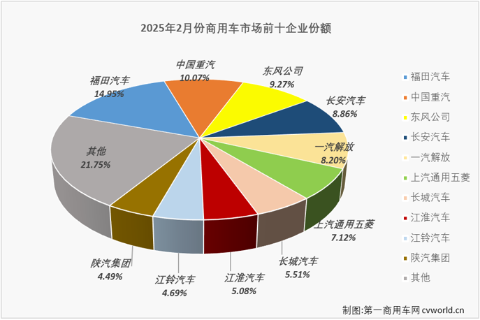 【第一商用車網(wǎng) 原創(chuàng)】2025年2月份，各行各業(yè)陸續(xù)復(fù)工，貨物運輸需求較1月份快速攀升，商用車市場隨之進(jìn)入上升通道，同比實現(xiàn)25%的增長。