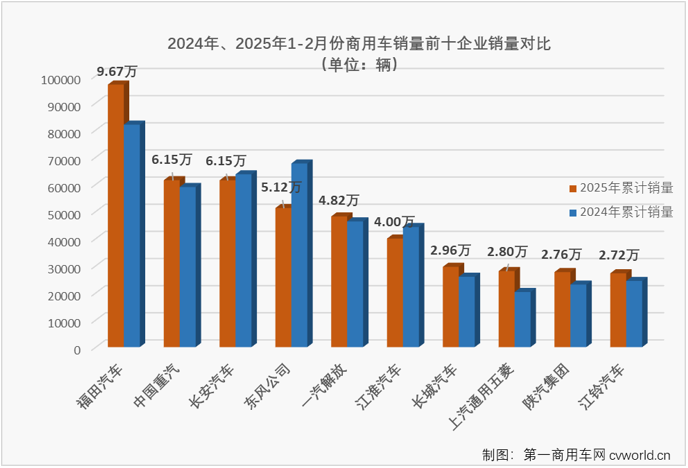 【第一商用車網 原創】2025年2月份，各行各業陸續復工，貨物運輸需求較1月份快速攀升，商用車市場隨之進入上升通道，同比實現25%的增長。