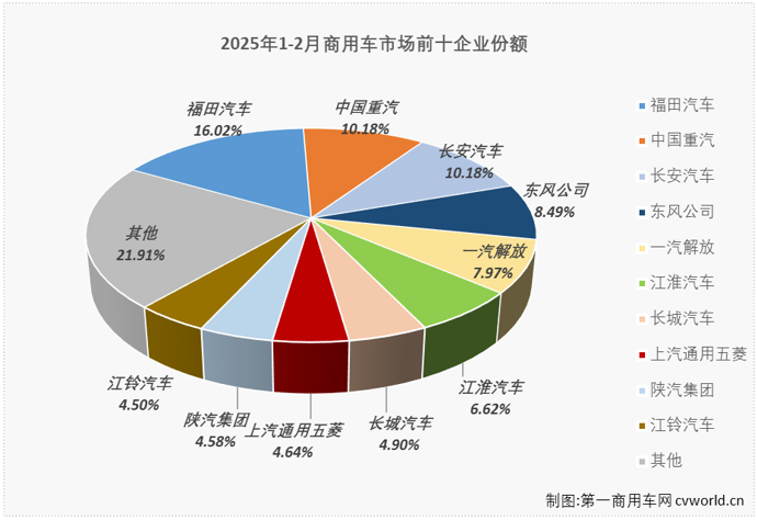 【第一商用車網 原創】2025年2月份，各行各業陸續復工，貨物運輸需求較1月份快速攀升，商用車市場隨之進入上升通道，同比實現25%的增長。