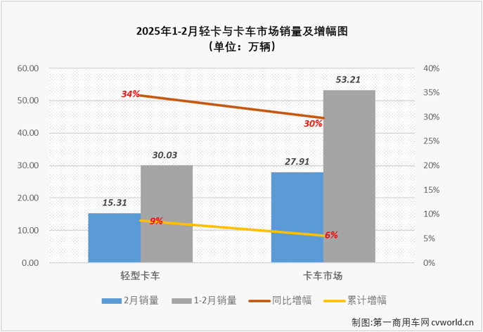 【第一商用車網(wǎng) 原創(chuàng)】2月份，我國卡車市場共計銷售27.91萬輛，同比增長30%，其中輕卡市場交出的成績單為：銷售15.31萬輛、環(huán)比增長4%、同比增長34%。

