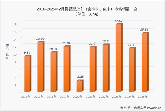 【第一商用車網 原創】2月份，我國卡車市場共計銷售27.91萬輛，同比增長30%，其中輕卡市場交出的成績單為：銷售15.31萬輛、環比增長4%、同比增長34%。

