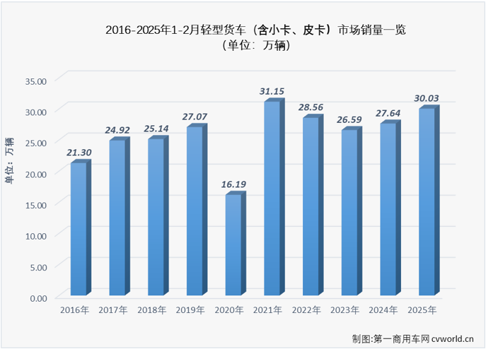 【第一商用車網(wǎng) 原創(chuàng)】2月份，我國卡車市場共計銷售27.91萬輛，同比增長30%，其中輕卡市場交出的成績單為：銷售15.31萬輛、環(huán)比增長4%、同比增長34%。

