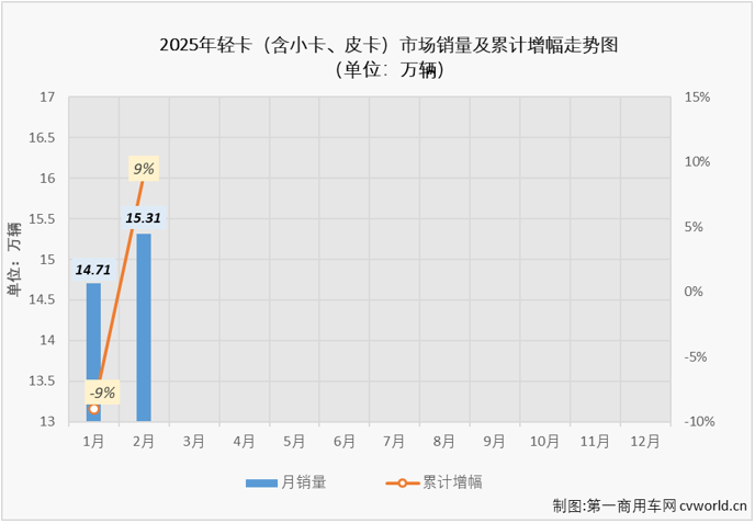 【第一商用車網 原創】2月份，我國卡車市場共計銷售27.91萬輛，同比增長30%，其中輕卡市場交出的成績單為：銷售15.31萬輛、環比增長4%、同比增長34%。

