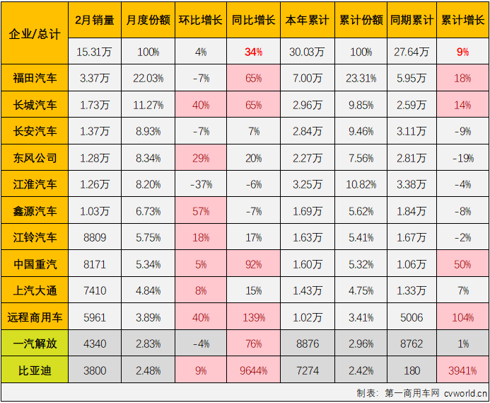 【第一商用車網(wǎng) 原創(chuàng)】2月份，我國卡車市場共計銷售27.91萬輛，同比增長30%，其中輕卡市場交出的成績單為：銷售15.31萬輛、環(huán)比增長4%、同比增長34%。

