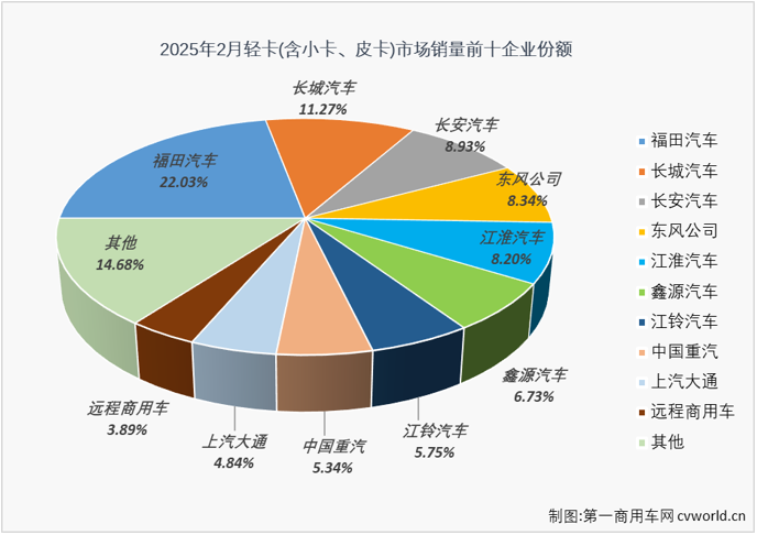 【第一商用車網(wǎng) 原創(chuàng)】2月份，我國卡車市場共計銷售27.91萬輛，同比增長30%，其中輕卡市場交出的成績單為：銷售15.31萬輛、環(huán)比增長4%、同比增長34%。

