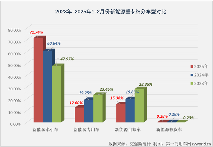 【第一商用車網(wǎng) 原創(chuàng)】2025年2月份，我國(guó)新能源重卡整體銷量同比大增304%，銷量再次突破8000輛關(guān)口。作為新能源重卡市場(chǎng)占比最高的細(xì)分領(lǐng)域，新能源牽引車表現(xiàn)又是如何？