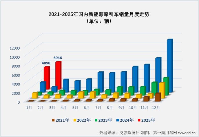 【第一商用車網(wǎng) 原創(chuàng)】2025年2月份，我國(guó)新能源重卡整體銷量同比大增304%，銷量再次突破8000輛關(guān)口。作為新能源重卡市場(chǎng)占比最高的細(xì)分領(lǐng)域，新能源牽引車表現(xiàn)又是如何？