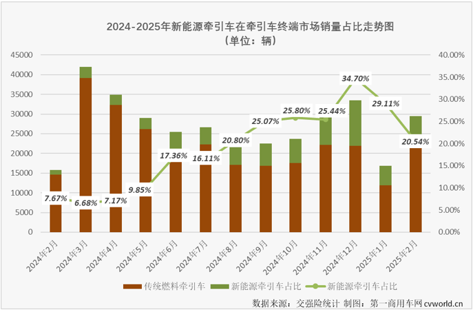 【第一商用車網(wǎng) 原創(chuàng)】2025年2月份，我國(guó)新能源重卡整體銷量同比大增304%，銷量再次突破8000輛關(guān)口。作為新能源重卡市場(chǎng)占比最高的細(xì)分領(lǐng)域，新能源牽引車表現(xiàn)又是如何？