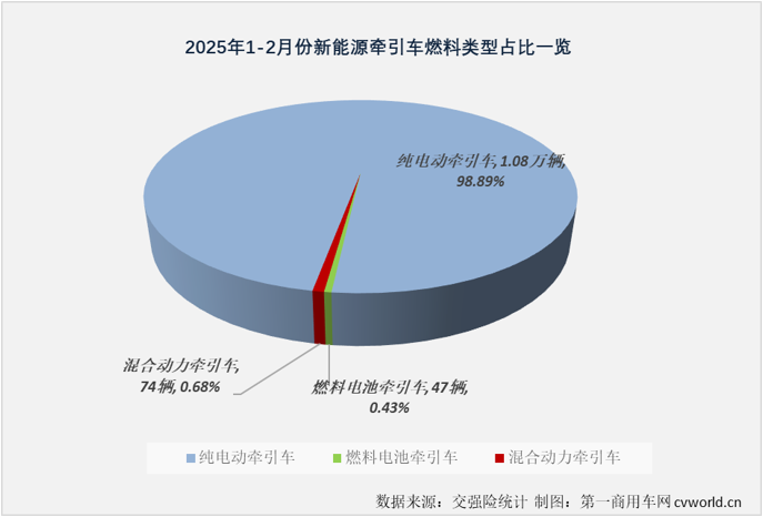 【第一商用車網(wǎng) 原創(chuàng)】2025年2月份，我國(guó)新能源重卡整體銷量同比大增304%，銷量再次突破8000輛關(guān)口。作為新能源重卡市場(chǎng)占比最高的細(xì)分領(lǐng)域，新能源牽引車表現(xiàn)又是如何？