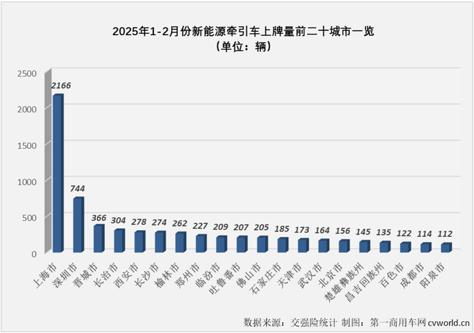 【第一商用車網(wǎng) 原創(chuàng)】2025年2月份，我國(guó)新能源重卡整體銷量同比大增304%，銷量再次突破8000輛關(guān)口。作為新能源重卡市場(chǎng)占比最高的細(xì)分領(lǐng)域，新能源牽引車表現(xiàn)又是如何？