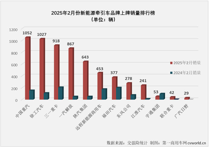 【第一商用車網(wǎng) 原創(chuàng)】2025年2月份，我國(guó)新能源重卡整體銷量同比大增304%，銷量再次突破8000輛關(guān)口。作為新能源重卡市場(chǎng)占比最高的細(xì)分領(lǐng)域，新能源牽引車表現(xiàn)又是如何？