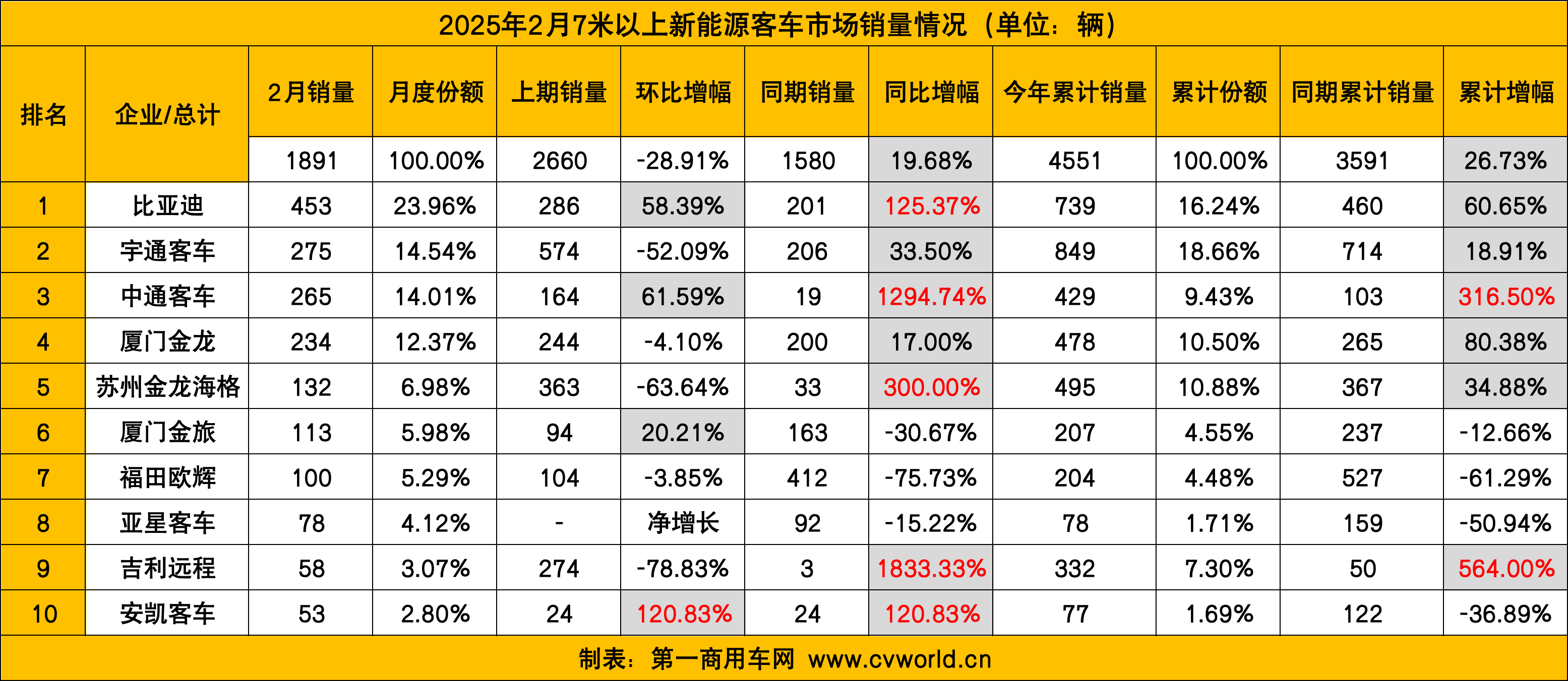 【第一商用車網 原創】2月，新能源客車銷量實現同比“兩連漲”。