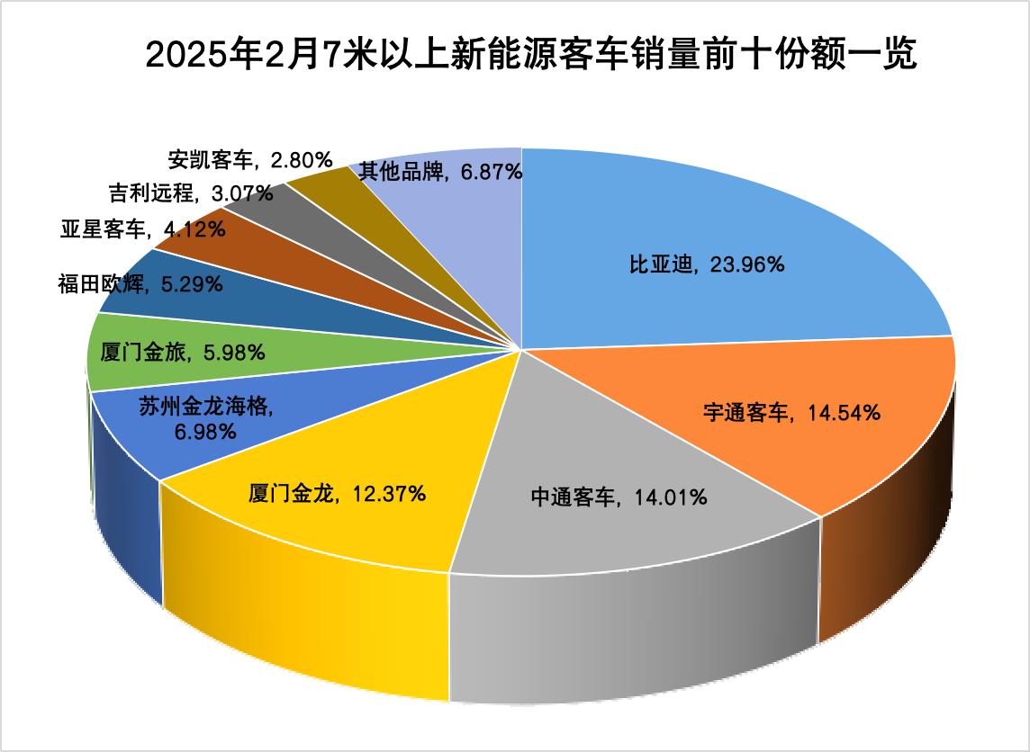 【第一商用車網(wǎng) 原創(chuàng)】2月，新能源客車銷量實(shí)現(xiàn)同比“兩連漲”。