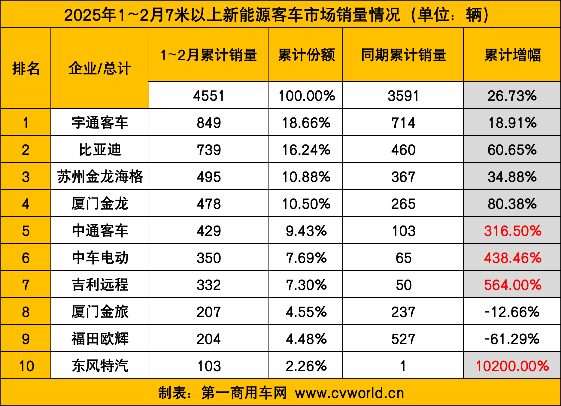 【第一商用車網 原創】2月，新能源客車銷量實現同比“兩連漲”。