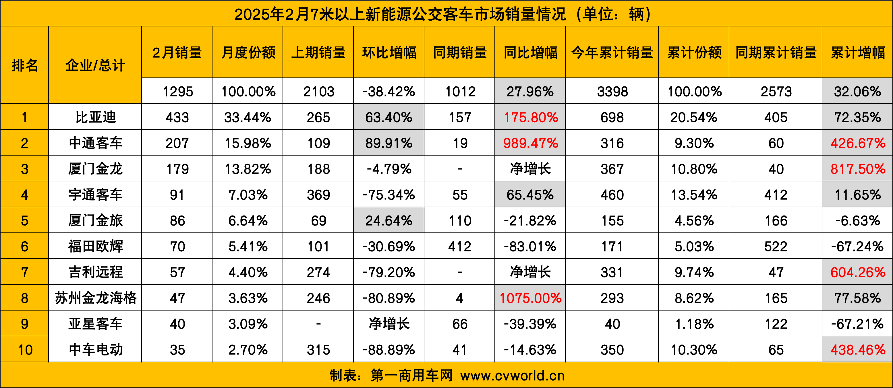 【第一商用車網(wǎng) 原創(chuàng)】2月，新能源客車銷量實(shí)現(xiàn)同比“兩連漲”。