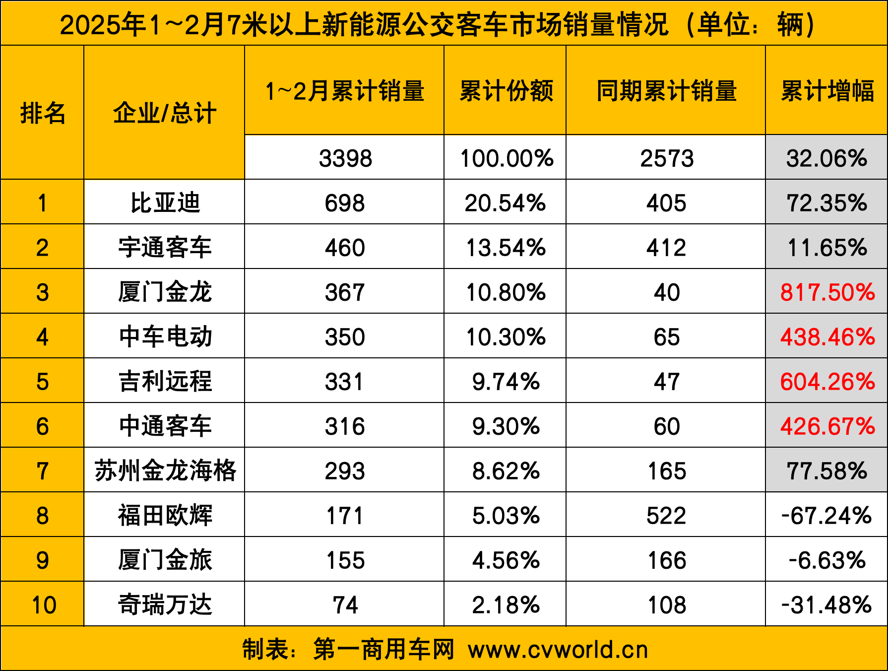 【第一商用車網 原創】2月，新能源客車銷量實現同比“兩連漲”。