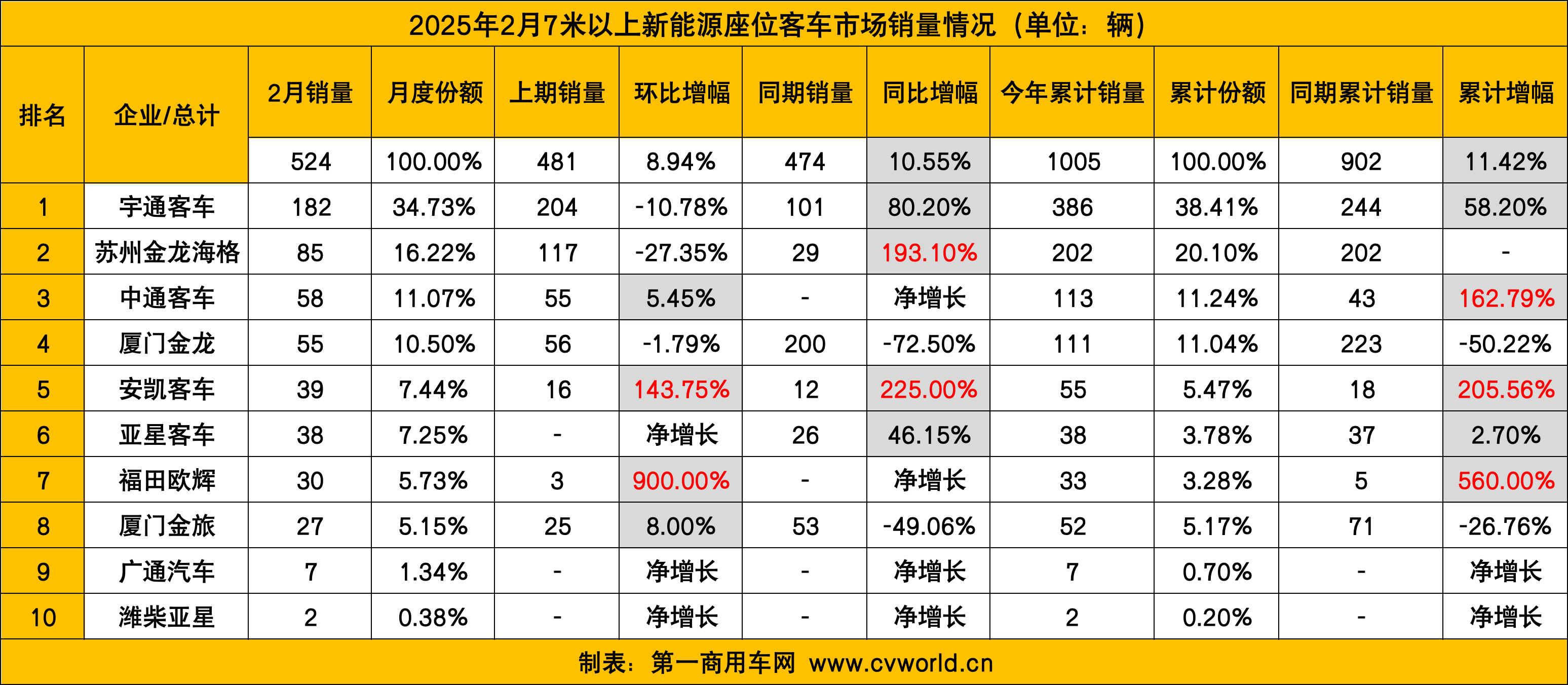 【第一商用車網 原創】2月，新能源客車銷量實現同比“兩連漲”。