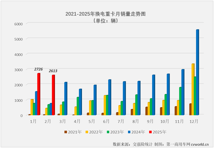 【第一商用車網 原創】2025年2月份，新能源重卡市場整體實銷超過8000輛，同比大幅增長了304%。其中純電動重卡（換電+充電）占比繼續超過95%。此前已連續多月跑輸市場“大盤”的換電重卡2月份表現如何？