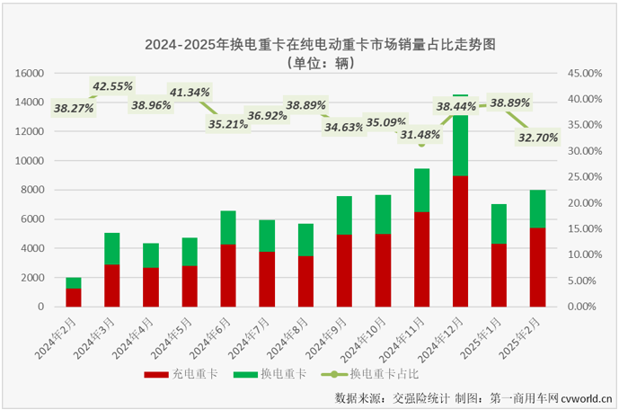 【第一商用車網 原創】2025年2月份，新能源重卡市場整體實銷超過8000輛，同比大幅增長了304%。其中純電動重卡（換電+充電）占比繼續超過95%。此前已連續多月跑輸市場“大盤”的換電重卡2月份表現如何？