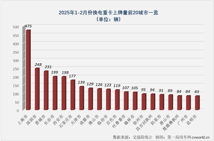 【第一商用車網 原創】2025年2月份，新能源重卡市場整體實銷超過8000輛，同比大幅增長了304%。其中純電動重卡（換電+充電）占比繼續超過95%。此前已連續多月跑輸市場“大盤”的換電重卡2月份表現如何？