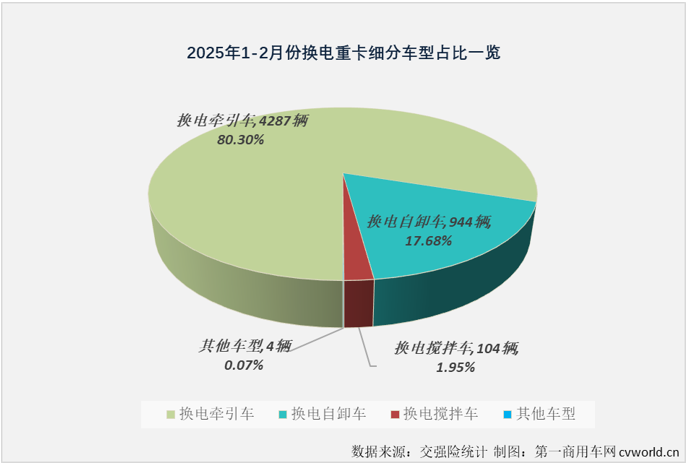 【第一商用車網 原創】2025年2月份，新能源重卡市場整體實銷超過8000輛，同比大幅增長了304%。其中純電動重卡（換電+充電）占比繼續超過95%。此前已連續多月跑輸市場“大盤”的換電重卡2月份表現如何？