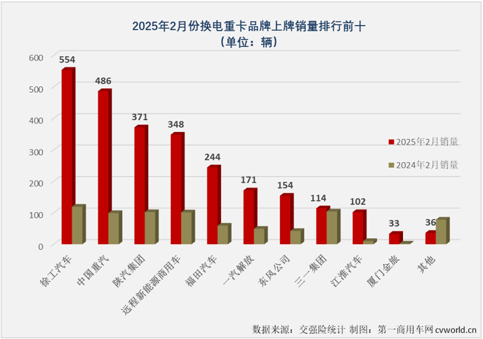 【第一商用車網 原創】2025年2月份，新能源重卡市場整體實銷超過8000輛，同比大幅增長了304%。其中純電動重卡（換電+充電）占比繼續超過95%。此前已連續多月跑輸市場“大盤”的換電重卡2月份表現如何？