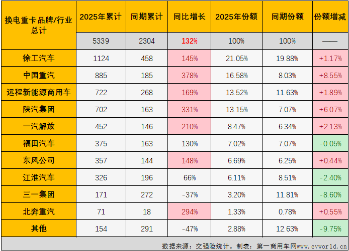 【第一商用車網 原創】2025年2月份，新能源重卡市場整體實銷超過8000輛，同比大幅增長了304%。其中純電動重卡（換電+充電）占比繼續超過95%。此前已連續多月跑輸市場“大盤”的換電重卡2月份表現如何？