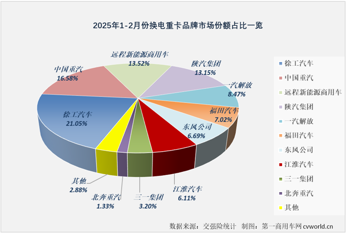 【第一商用車網 原創】2025年2月份，新能源重卡市場整體實銷超過8000輛，同比大幅增長了304%。其中純電動重卡（換電+充電）占比繼續超過95%。此前已連續多月跑輸市場“大盤”的換電重卡2月份表現如何？